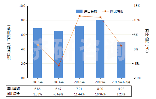 2013-2017年7月中國塑料便盆,抽水箱等類似衛(wèi)生潔具(HS39229000)進口總額及增速統(tǒng)計 2013-2017年7月中國塑料便盆,抽水箱等類似衛(wèi)生潔具(HS39229000)進口總額及增速統(tǒng)計